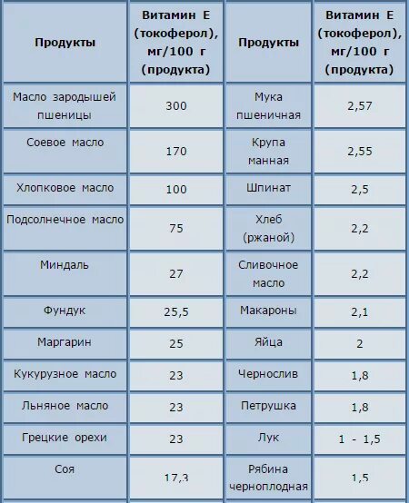 Содержание витамина е в продуктах. Содержание витамина е в растительных маслах таблица. Витамин е в каких продуктах содержится больше всего таблица. Содержание витамина е в маслах. Витамин е в каких продуктах содержится таблица.