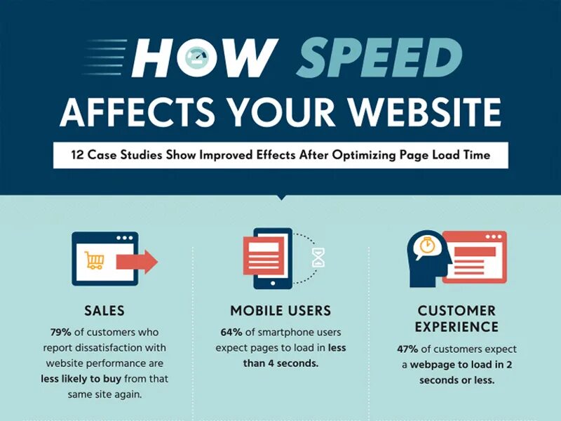 Improved effects. Website Speed. Web Page Speed. After sales service. Website Case.