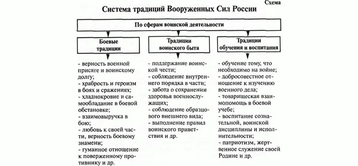 Исторические примеры воинских традиций. Воинские ритуалы Вооруженных сил РФ. Боевые традиции Вооруженных сил Российской Федерации схема. Воинские ритуалы Вооруженных сил Российской Федерации. Традиции и ритуалы Вооруженных сил Российской Федерации таблица.