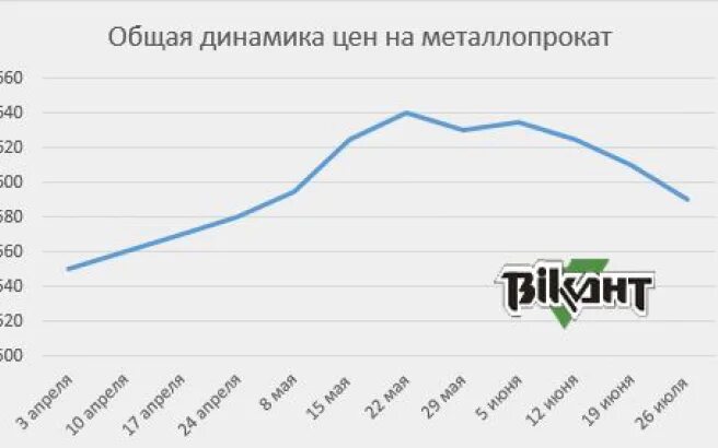 Рост стоимости металлопроката. Динамика цен на металлопрокат. Прогноз цен на металлопрокат. Стоимость черного металла график. Динамика в истории.