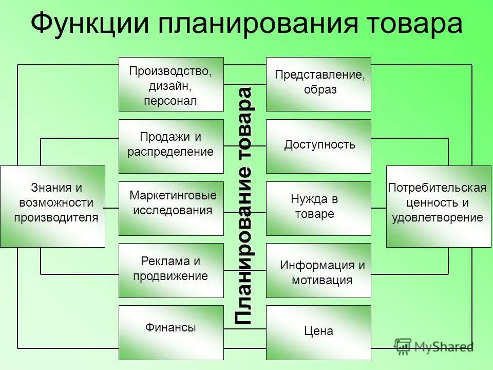 Развитие функций планирования. Функциональное планирование это. функции продукта. функции товара. функции планирования товаров.