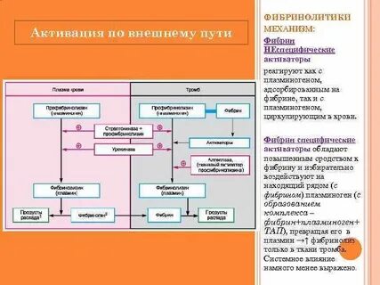 Фибринолитики