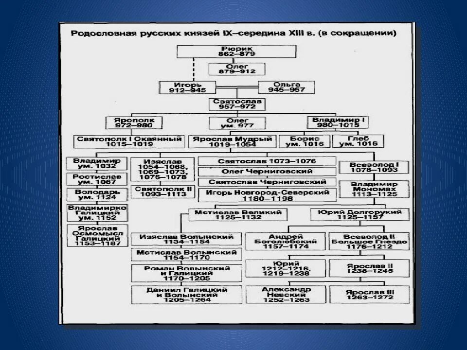 Князья первой половины 14 века. Династия князей Рюриковичей. Родословная князей на Руси схема. Схема князей древней Руси. Родословная русских князей от Рюрика родословная Рюриковичей.