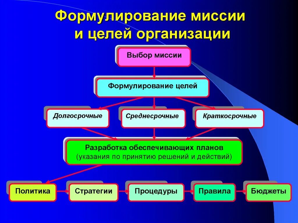 Миссия стратегии развития. Миссия и цели организации менеджмент. Миссия и цели организации стратегического менеджмента. Формулирование миссии и целей организации. Определение целей организации.