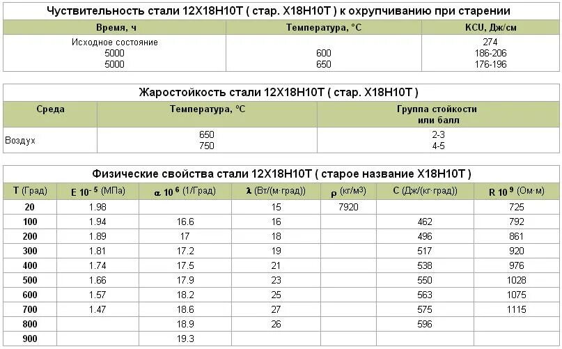Сталь 45 прочностные характеристики. Сталь 30х термообработка. Механические свойства стали 40 гост 1050-88 таблица. Сталь 20 термообработка. Марка материала 20.