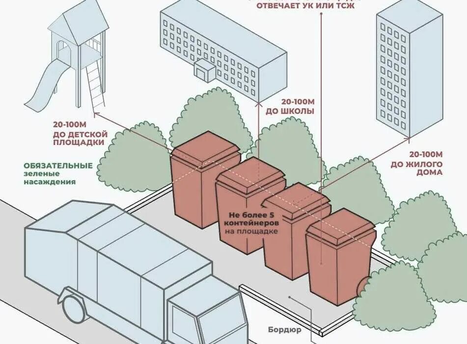 Где находится мусорка. САНПИН площадка для мусорных контейнеров норма. Расстояние площадки ТБО от жилого дома. Схема установки мусорной площадки. Схема контейнерных площадок для сбора ТБО.