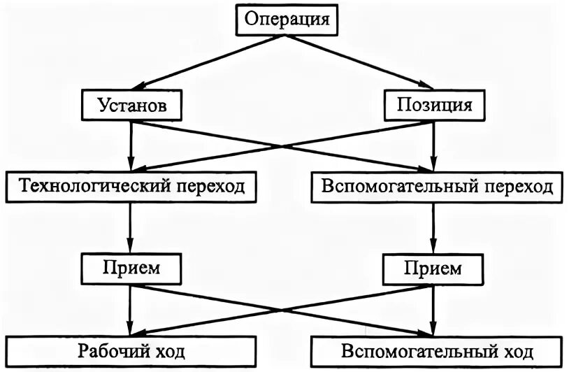 Технологическая операция. Технологический и вспомогательный переходы. Структура технологической операции. Технологический переход. Переход часть операции