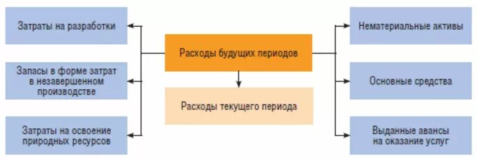 Доходы и расходы будущих периодов в бухгалтерском учете. Учет расходов будущих периодов в бухгалтерском учете. Что такое расходы будущих периодов в бухгалтерском учете. Учет расходов и доходов будущих периодов в бухгалтерском учете. Затраты активы расходы