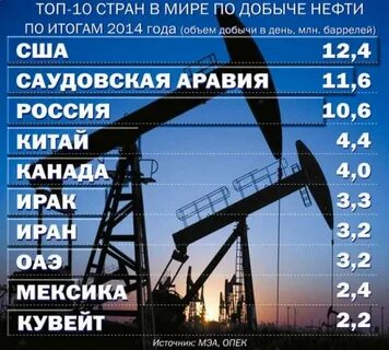 места добычи нефти мире