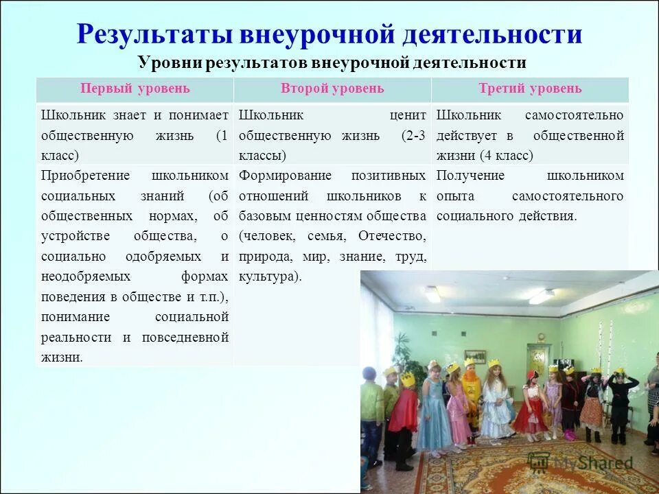 Результаты внеурочной деятельности школьников. Классификация результатов внеурочной деятельности. Три уровня результатов внеурочной деятельности. Уровни результатов внеурочной деятельности. Уровни результатов внеурочной деятельности.