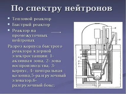 Реактор на тепловых нейтронах