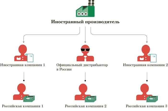 Параллельный импорт что это простыми. Параллельный импорт. Параллельный импорт схема работы. Схема параллельного импорта товаров. Импорту параллельному импорту.