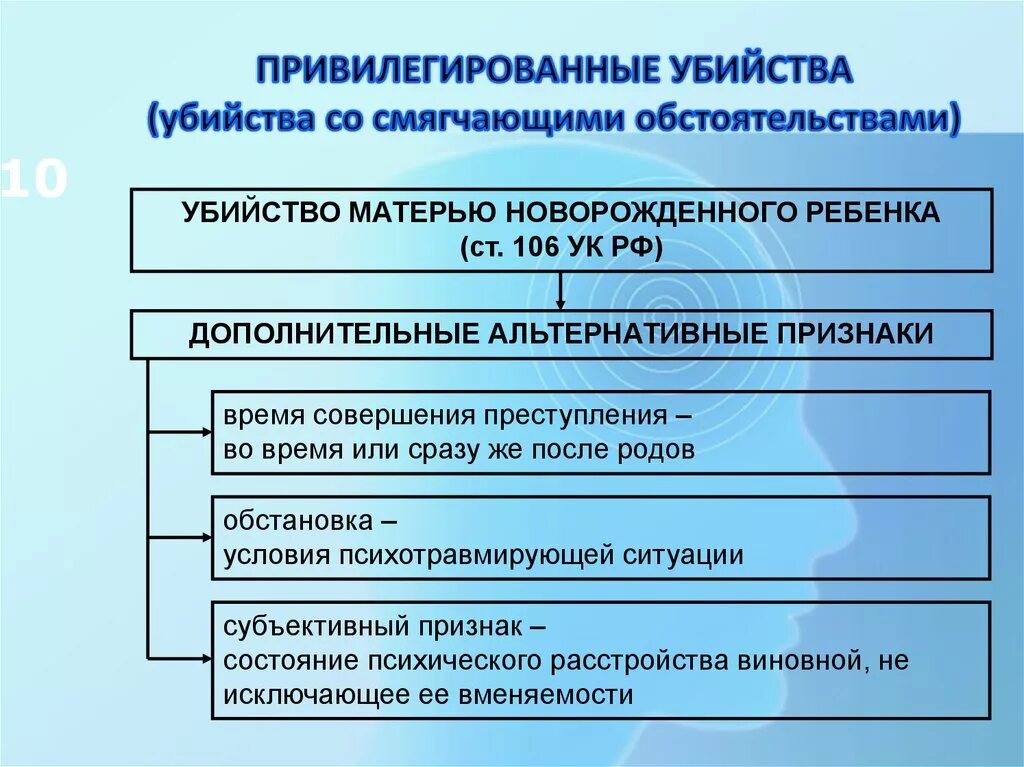 Понятие и виды убийств. Понятие признаки и виды убийств.