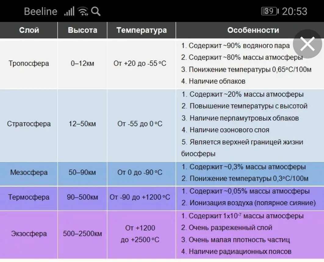Тропосфера масса воздуха. Характеристика слоев атмосферы таблица. Слои атмосферы и их характеристика таблица. Слои атмосферы таблица 6 класс. Строение атмосферы таблица.