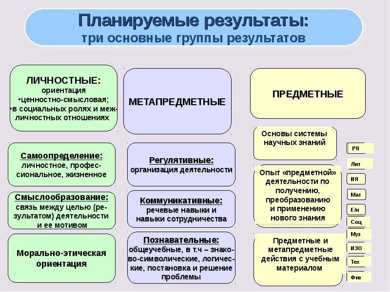 Планируемые результаты профориентации. Предметные метапредметные личностные результаты. формы оценки планируемых результатов. формы оценивания образовательных результатов. планируемые результаты схема.