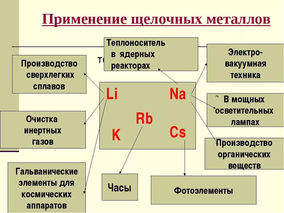 Применение соединений химического элемента. Применение щелочных металлов и щелочноземельных металлов. схема применения щелочных металлов и щелочноземельных. соединения щелочноземельных металлов соединения. применение металлов схема.