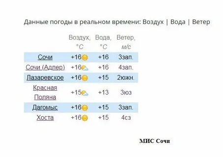 Погода в сочи на неделю 2023 декабрь