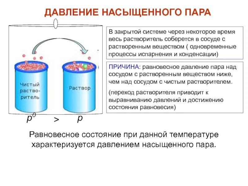 Почему давление насыщенного. Давление насыщенного пара чистого растворителя. давление насыщенного пара измер. давление насыщенного пара растворителя. насыщенный пар давление.
