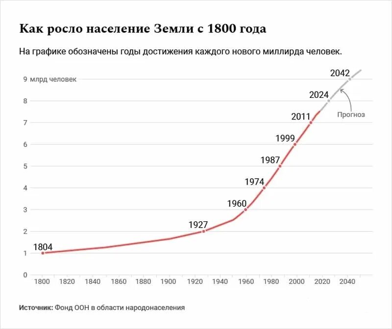 Объем людей на земле. График увеличения численности населения земли. Насешение Шесли по годам. НАСЕЛЕНИЕЗЕМЛИ по.гожам. Крафтк населения земли.