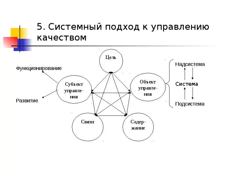 Структурная схема организации: системный подход. Системный подход к управлению схема. Системный подход в менеджменте. Системный подход к менеджменту качества.