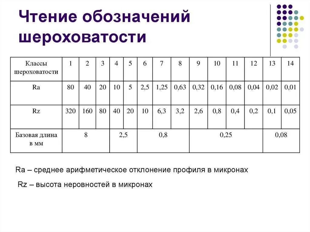 Класс шероховатости 2-ш. Шероховатость поверхности ra и RZ. RZ 20 шероховатость класс. RZ 40 класс шероховатости. Группа ра что означает