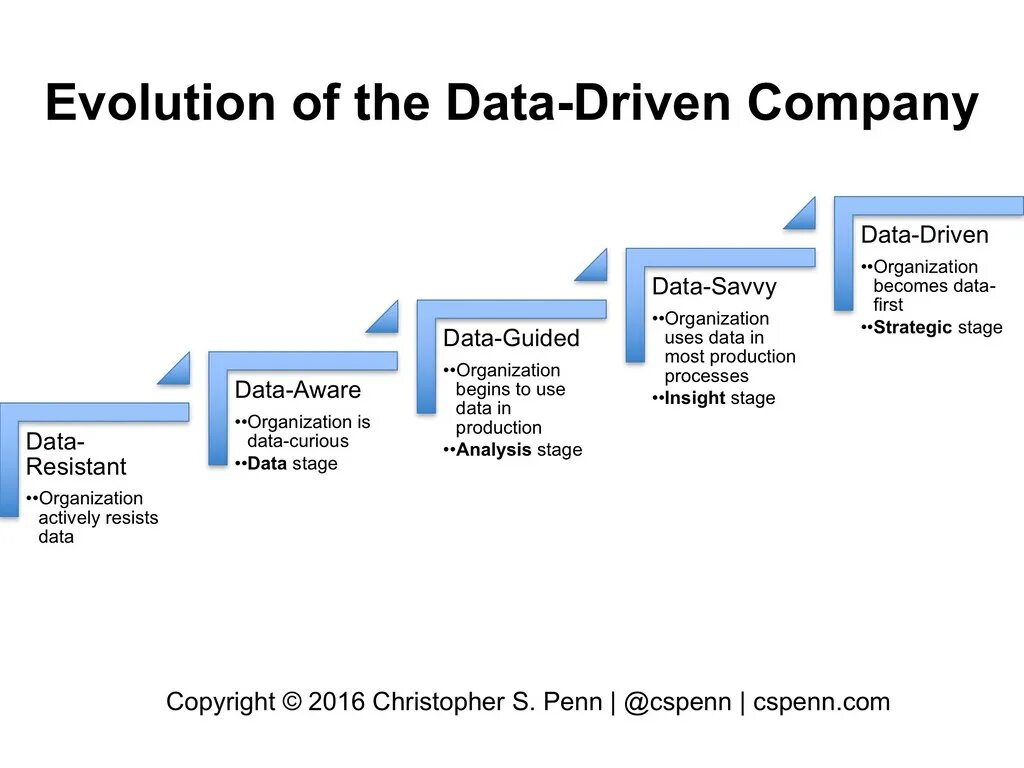 Data driven. Data driven организации. принципы data-driven организации. data driven схема. data driven этапы работы.