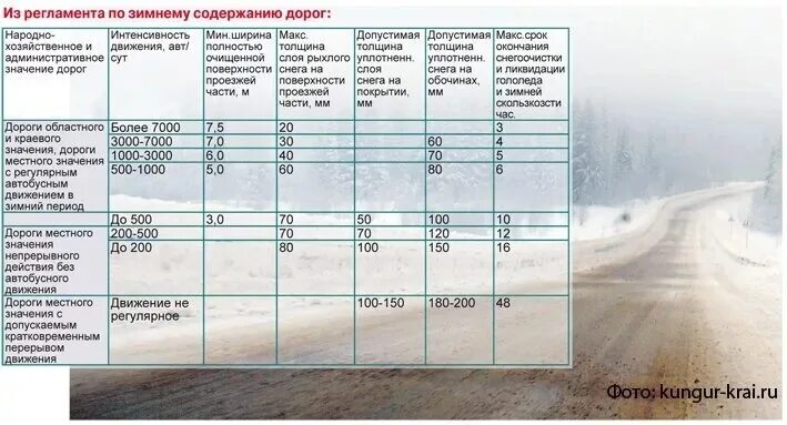 Содержание городских дорог. Регламент зимнего содержания дорог. нормативы уборки снега. содержание дорог. содержание автомобильных дорог в зимний период.