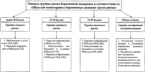 2 группа по беременности