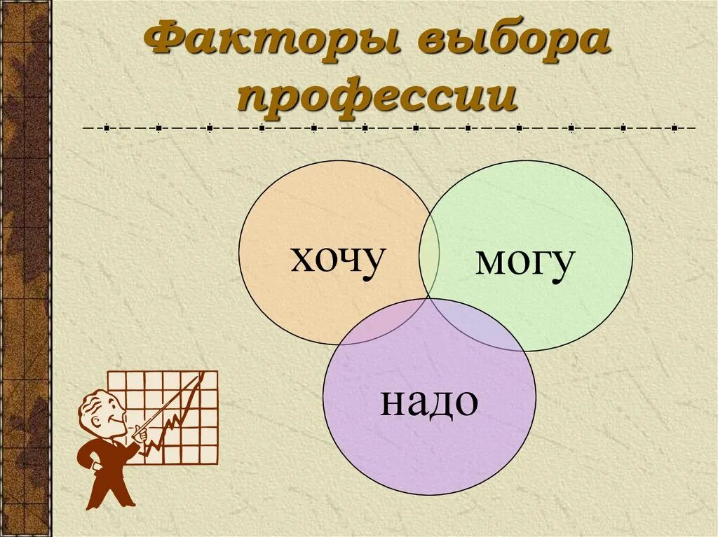 Формула профессии хочу могу надо. Факторы выбора профессии. Хочу могу надо. Факторы выбора профессии хочу могу надо. Внешние факторы выбора профессии.