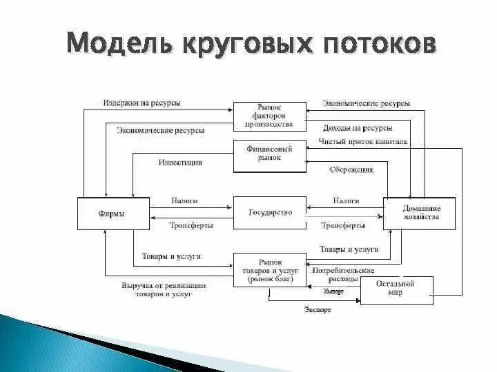 Кольцевая модель. Модель круговых потоков. Модель круговых потоков формулы. Модель круговых потоков в национальной экономике. Модель круговых потоков общество.