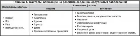 Сердечные заболевания таблица
