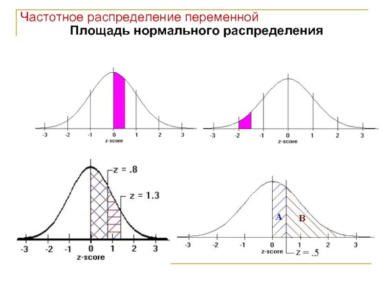 Площадь нормального распределения