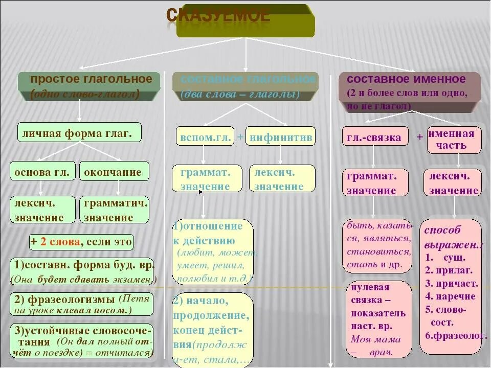 Начал сказуемое. Как определить сказуемое 8 класс. Схема по видам сказуемых. Таблица с типами составных сказуемых. Типы подлежащего и сказуемого 8 класс.