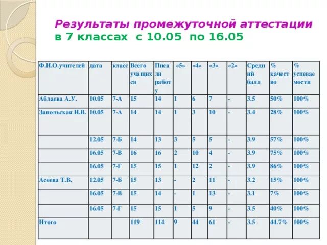 Таблица промежуточной аттестации учащихся. Итоги промежуточной аттестации. Анализ результатов промежуточной аттестации учащихся. Отчет по результатам промежуточной аттестации. Промежуточная аттестация по физической