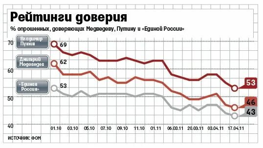 Уровень доверия к власти. Рейтинг доверия. Рейтинг доверия власти. Уровень доверия. Рейтинг доверия политикам.