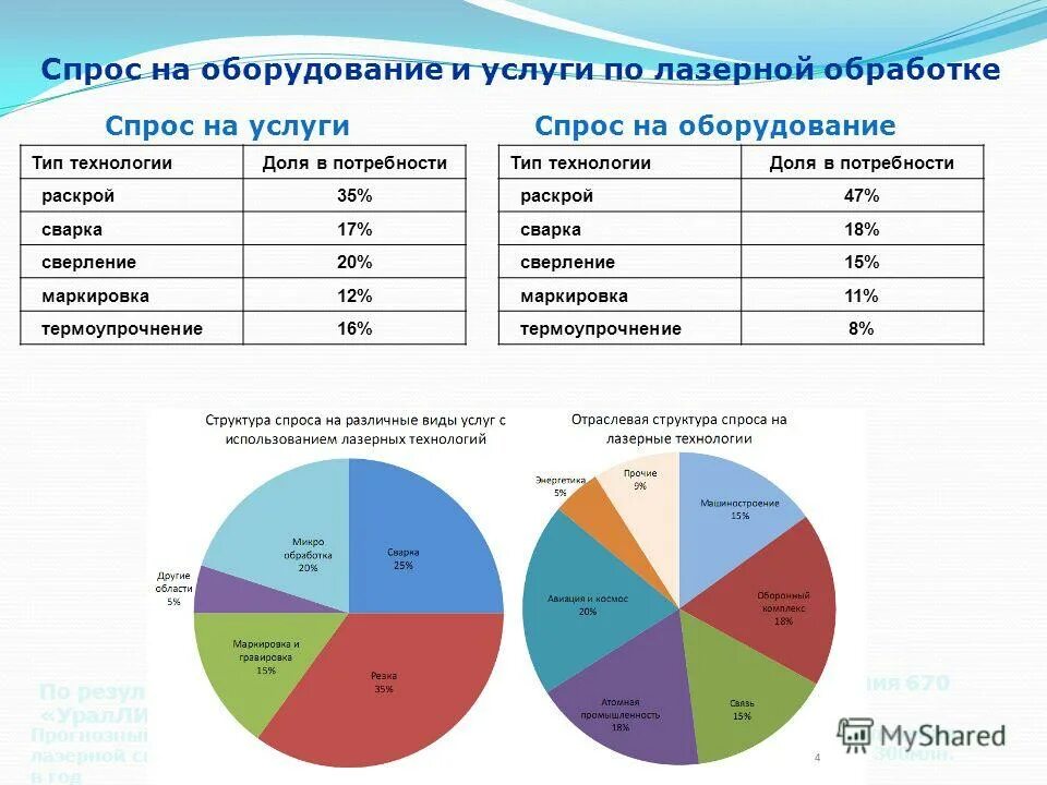 Спрос на бытовые услуги. Анализ рынка салона красоты. Статистика посещения салонов красоты. Структура рынка бытовой химии. Рынок автотранспортных услуг.