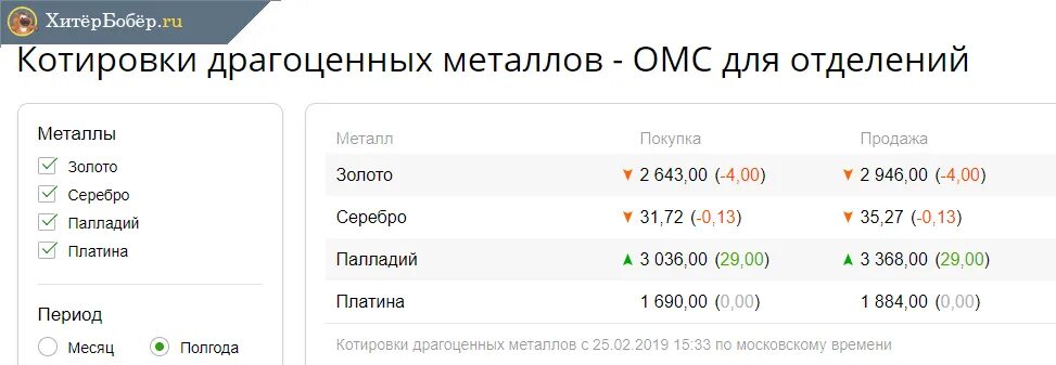 Котировки металлов в сбербанке на сегодня. Котировки драгоценных металлов. Котировки металлов. Котировки драгоценных металлов в Сбербанке. Металлический счет.