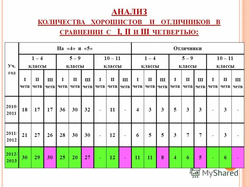 Сколько дней в четверти. Анализ числа. Анализ числа в начальной школе. Ведомость хорошистов отличников. Числа учебных четвертей.