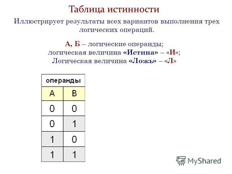 Алгебра логики строгая дизъюнкция. Базисные операции алгебры логики. Выбери все истинные логические выражения. Yrwbz. Операция конъюнкции.