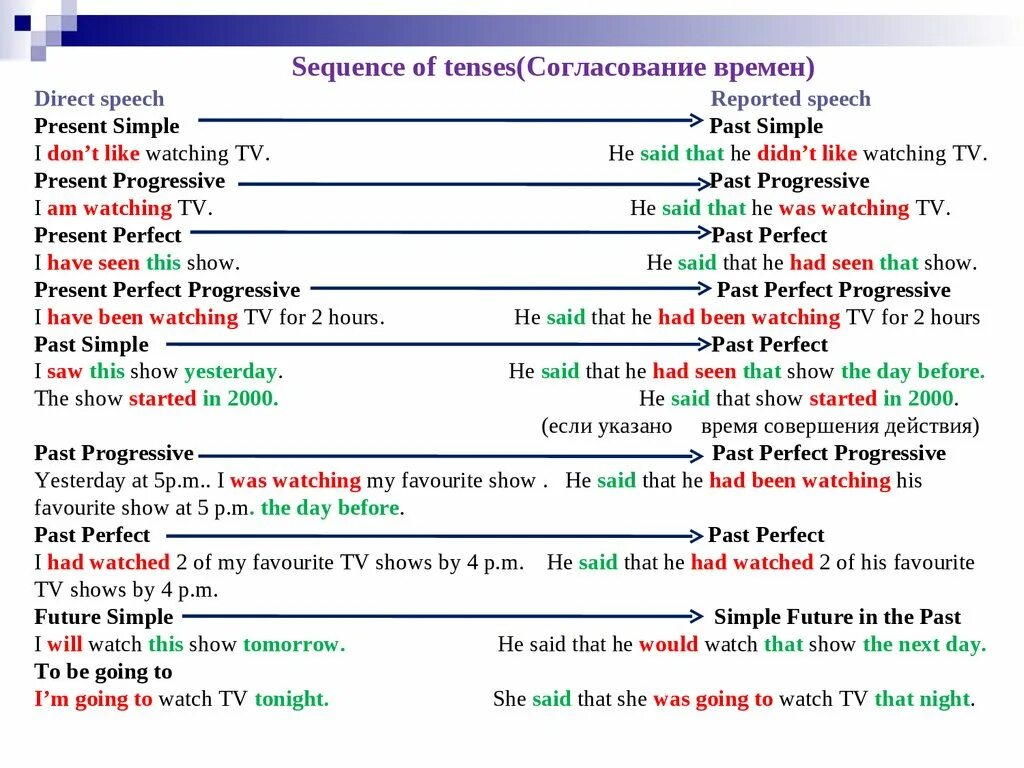 Согласование времён в английском языке таблица. Правило согласования времен в reported Speech. Шпаргалка согласование времен. Согласование времён в английском таблица с примерами. Reported speech simple
