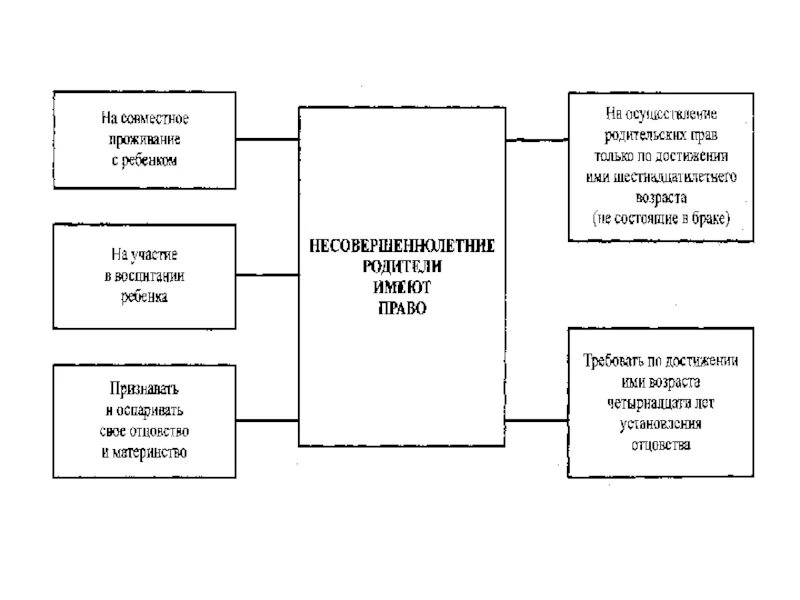 Условия осуществления родительских. Осуществление родительских прав. Осуществление родительских пра. Осуществление родительских прав недееспособными родителями. Осуществление родительских прав несовершеннолетними родителями.