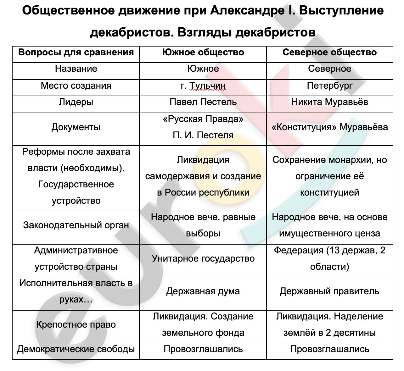 Название программного документа тайного северного общества таблица Тема 8. Схема "Программы декабристов"