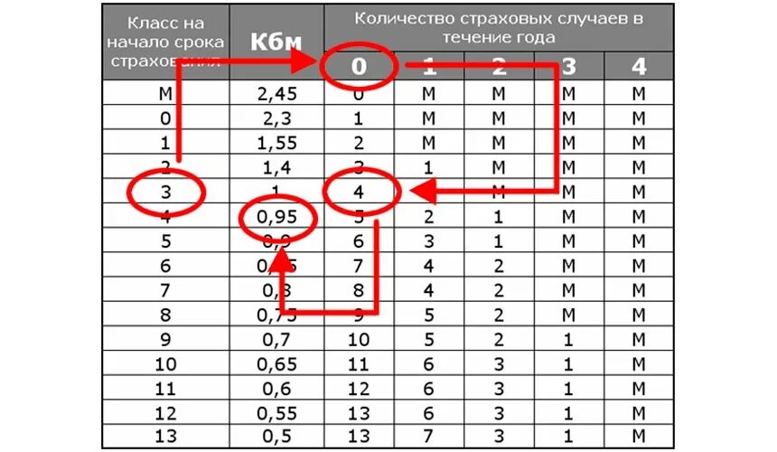 Проверить кбм водителя по водительскому удостоверению. Коэффициент бонус малус ОСАГО таблица. КБМ – коэффициент бонус-малус 1.55. ОСАГО коэффициенты расшифровка КБМ. Расчёт КБМ ОСАГО таблица.