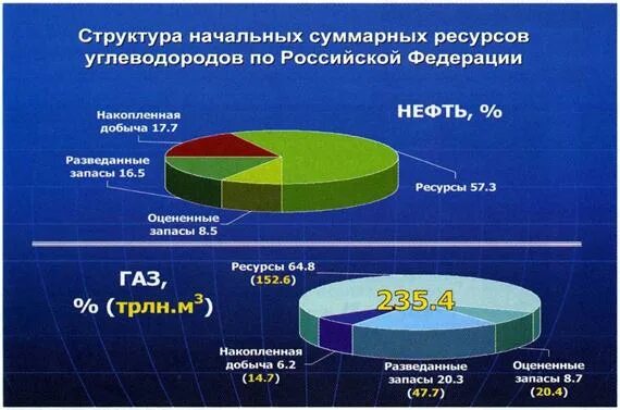 Углеводород россии. Классификация запасов нефти. Классификация запасов нефти и газа 2013. Классификация запасов углеводородов. Запасы углеводородов в России.