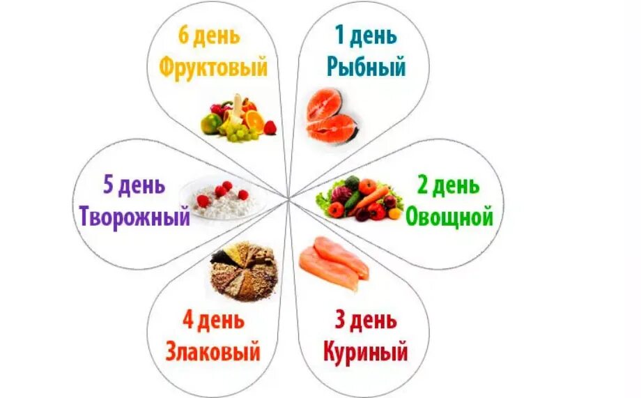 Результат 6 лепестков. Диета 6 лепестков Анны Юханссон меню. Диета лепесток 6 дней меню на каждый день. Лепесток диета 7 меню на каждый. Меню диета для похудения лепесток.