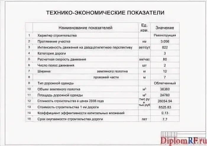 Показатели объекта строительства