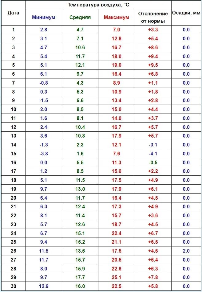 Температура воздуха февраль 2023. Температурный график 130-70 для системы отопления. Температурный график 105-70 для системы отопления. Температурный график 150-70 для системы отопления. Температурный график 105-70 таблица.