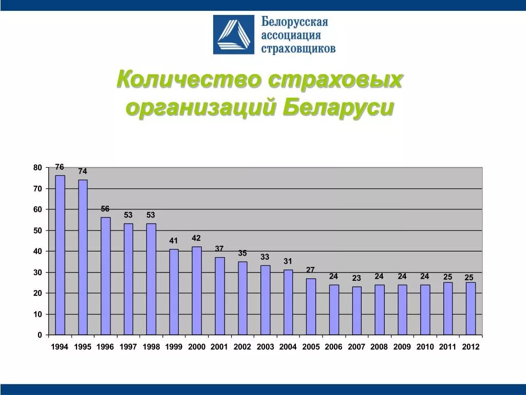 Количество страховых случаев. Число страховых организаций в россии статистика. динамика численности страховых компаний 2003 -2009. уровень развития страхования беларусь. как изменялась количество страхования.