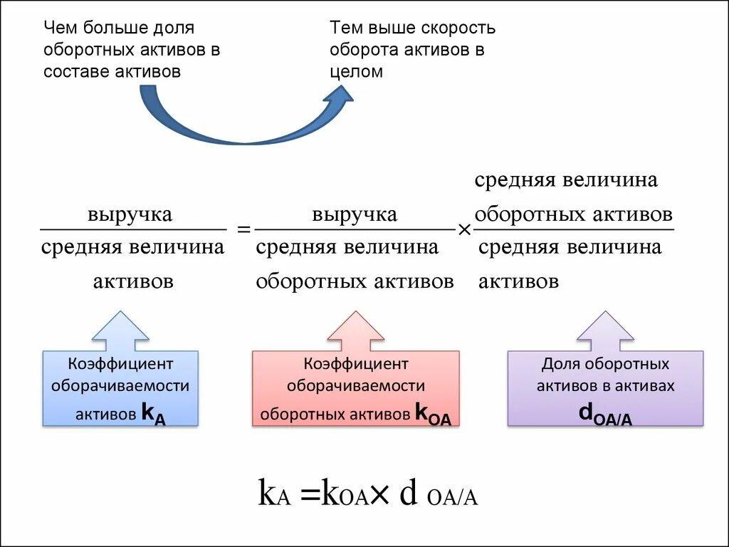 Анализ деловой активности. Оборотные активы ооо