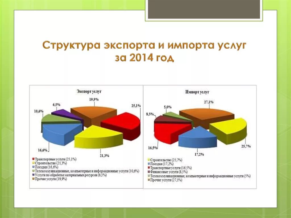 Экспортируемые услуги. Структура экспорта и импорта. Структура экспорта Индонезии. Структура экспорта и импорта новая Гвинея. Экспорт и импорт Дании.